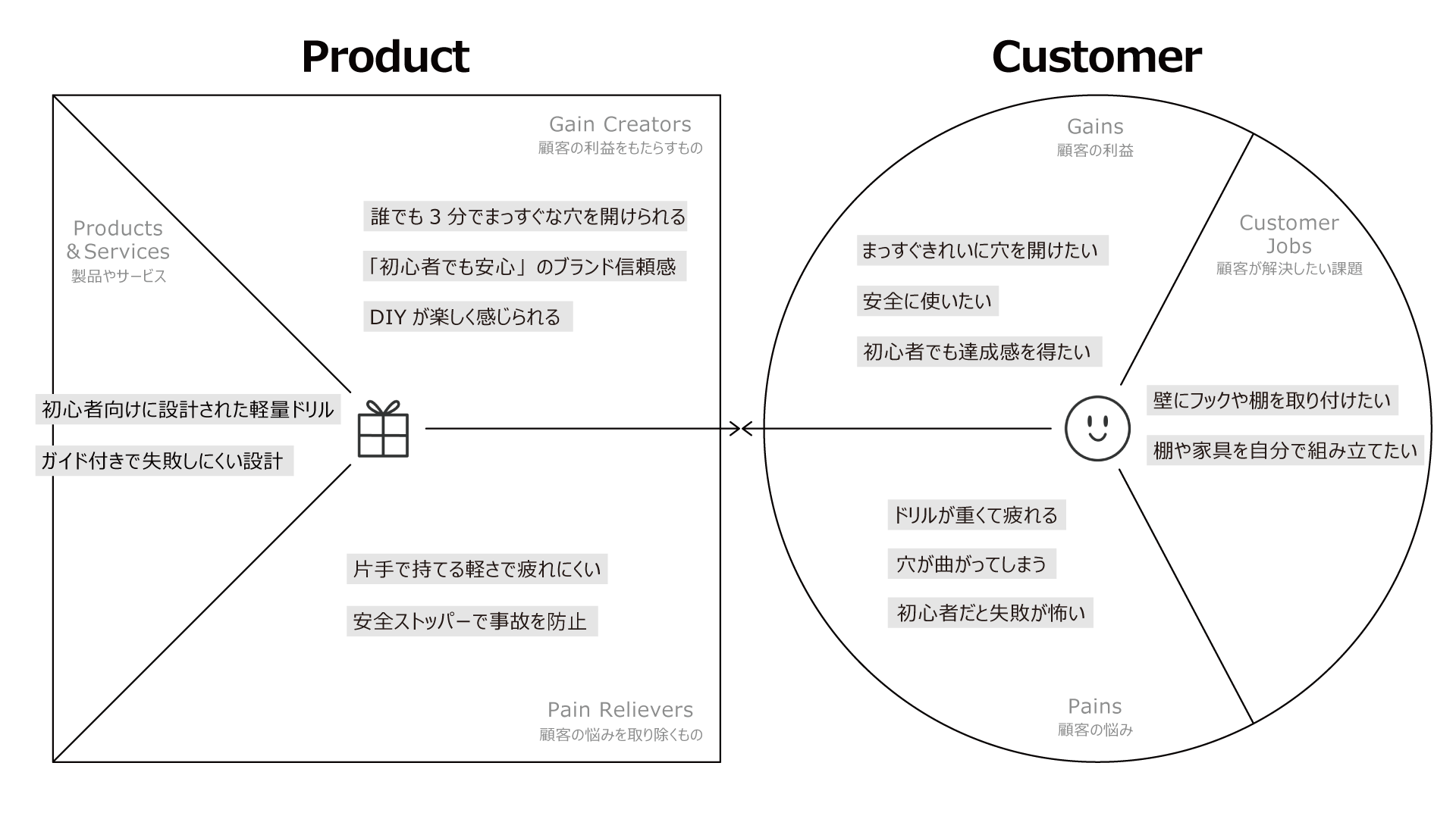バリュープロポジションキャンバスで整理した、初心者向けドリルの顧客課題(Jobs・Pains・Gains)と提供価値(Products・Pain Relievers・Gain Creators)の対応関係